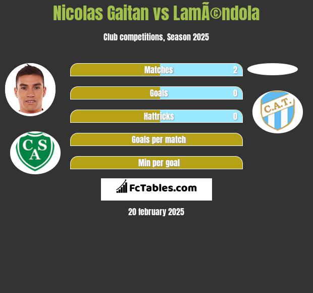 Nicolas Gaitan vs LamÃ©ndola h2h player stats