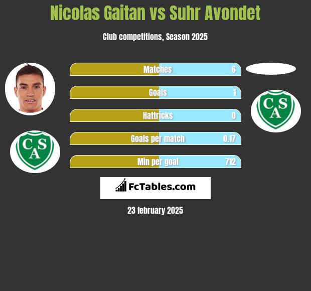 Nicolas Gaitan vs Suhr Avondet h2h player stats