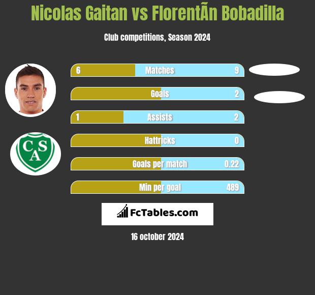 Nicolas Gaitan vs FlorentÃ­n Bobadilla h2h player stats