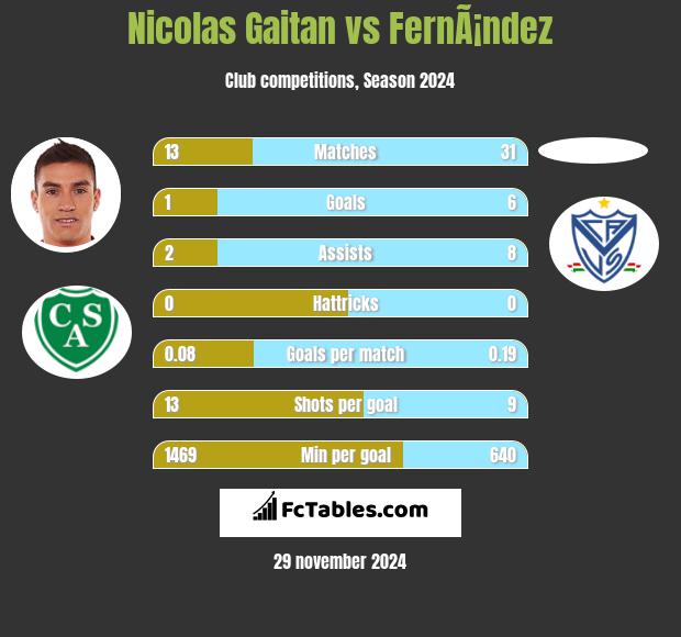 Nicolas Gaitan vs FernÃ¡ndez h2h player stats