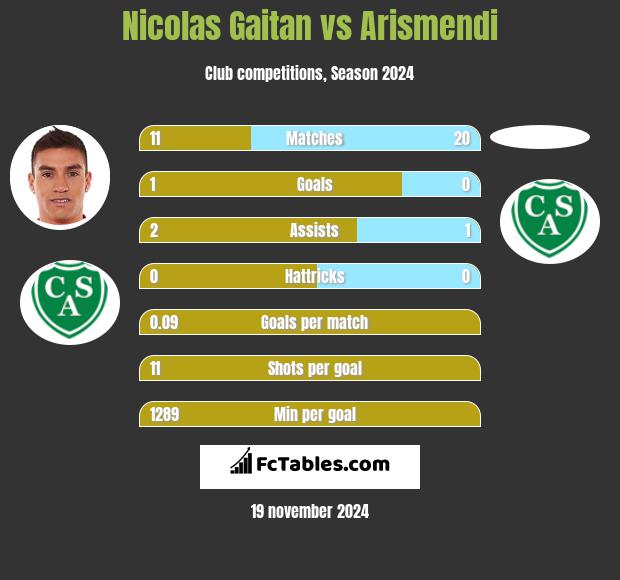 Nicolas Gaitan vs Arismendi h2h player stats