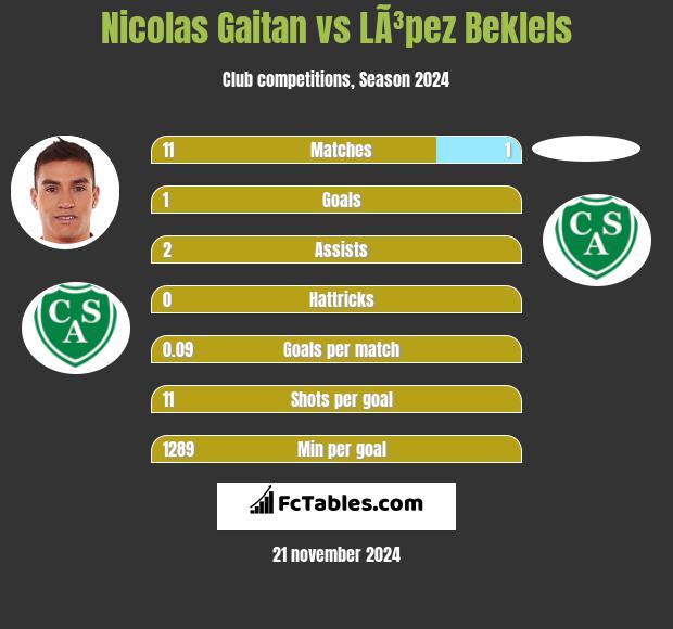 Nicolas Gaitan vs LÃ³pez Beklels h2h player stats