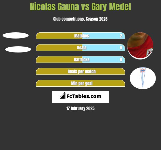 Nicolas Gauna vs Gary Medel h2h player stats