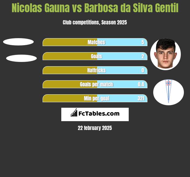 Nicolas Gauna vs Barbosa da Silva Gentil h2h player stats