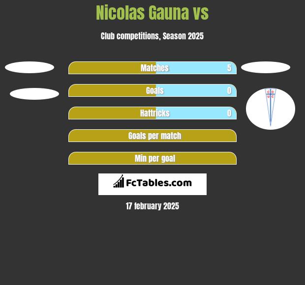 Nicolas Gauna vs  h2h player stats