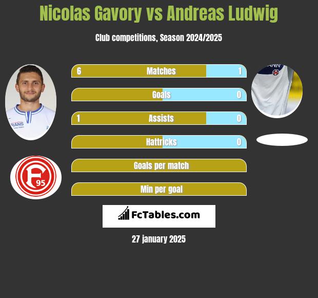 Nicolas Gavory vs Andreas Ludwig h2h player stats