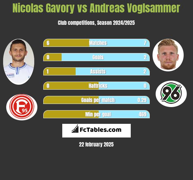 Nicolas Gavory vs Andreas Voglsammer h2h player stats