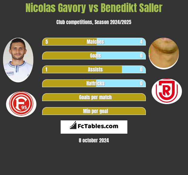 Nicolas Gavory vs Benedikt Saller h2h player stats