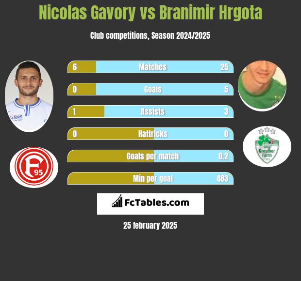 Nicolas Gavory vs Branimir Hrgota h2h player stats