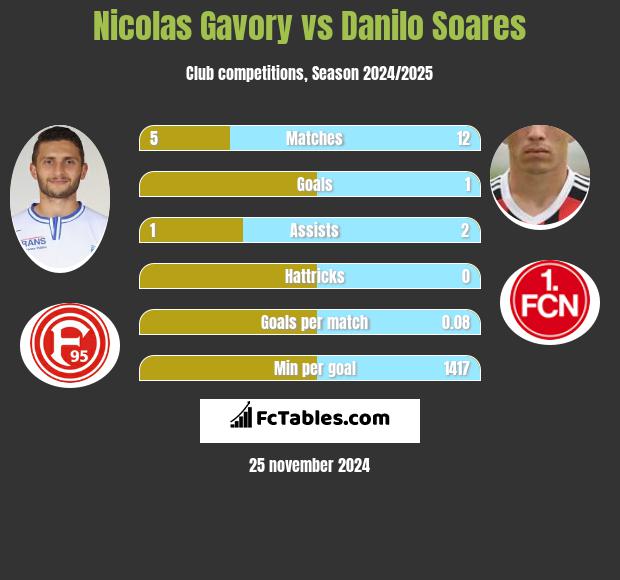 Nicolas Gavory vs Danilo Soares h2h player stats