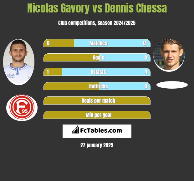 Nicolas Gavory vs Dennis Chessa h2h player stats