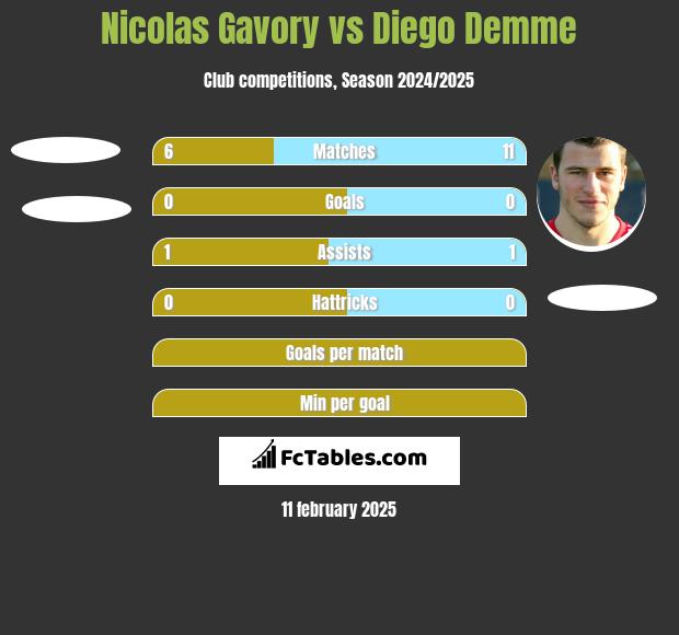 Nicolas Gavory vs Diego Demme h2h player stats