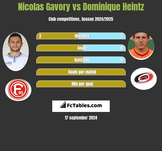 Nicolas Gavory vs Dominique Heintz h2h player stats