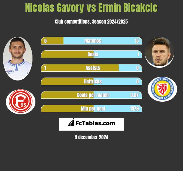 Nicolas Gavory vs Ermin Bicakcić h2h player stats