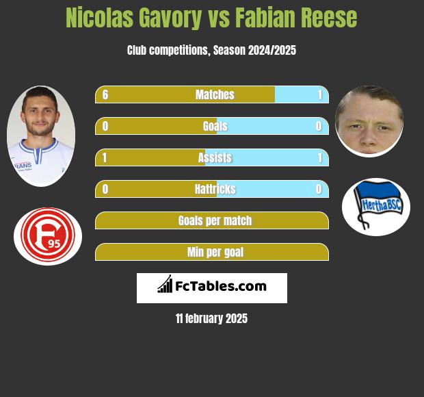 Nicolas Gavory vs Fabian Reese h2h player stats