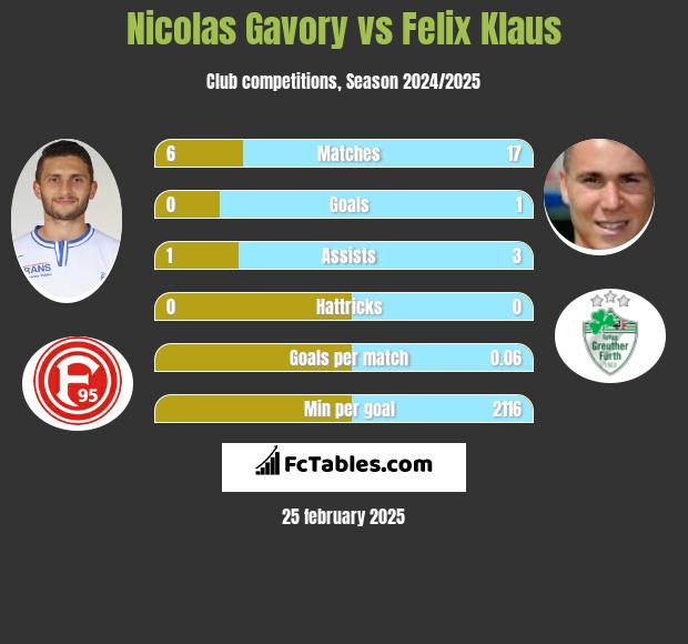 Nicolas Gavory vs Felix Klaus h2h player stats