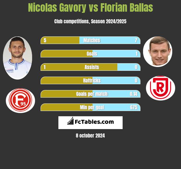 Nicolas Gavory vs Florian Ballas h2h player stats