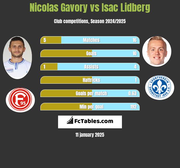 Nicolas Gavory vs Isac Lidberg h2h player stats