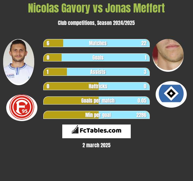 Nicolas Gavory vs Jonas Meffert h2h player stats