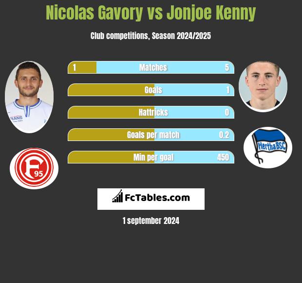 Nicolas Gavory vs Jonjoe Kenny h2h player stats