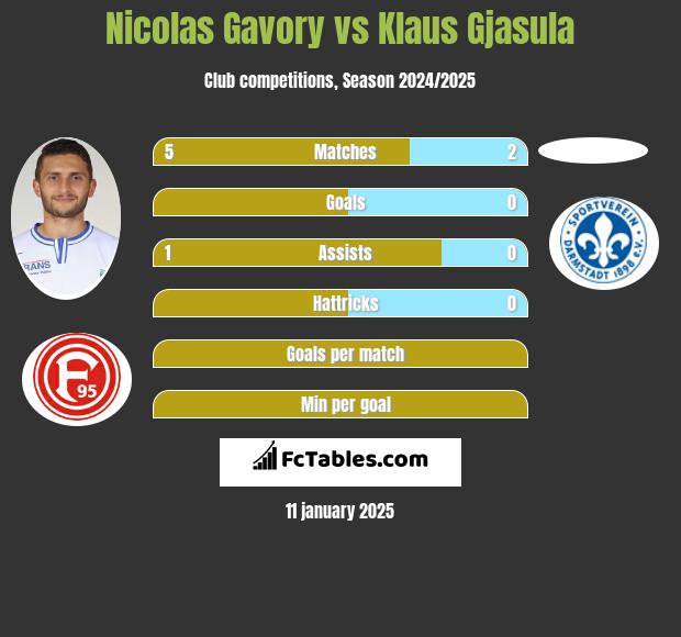 Nicolas Gavory vs Klaus Gjasula h2h player stats