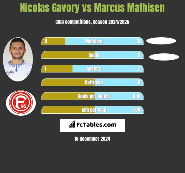 Nicolas Gavory vs Marcus Mathisen h2h player stats