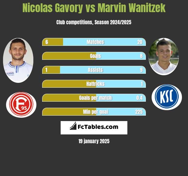 Nicolas Gavory vs Marvin Wanitzek h2h player stats