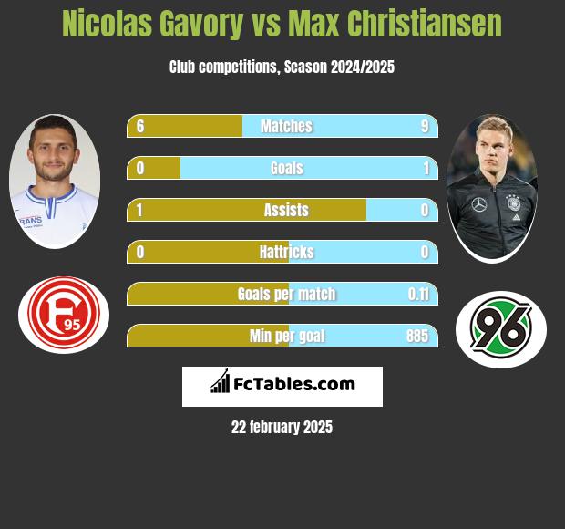 Nicolas Gavory vs Max Christiansen h2h player stats