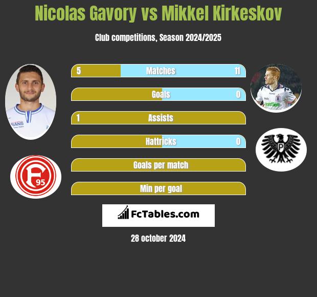 Nicolas Gavory vs Mikkel Kirkeskov h2h player stats