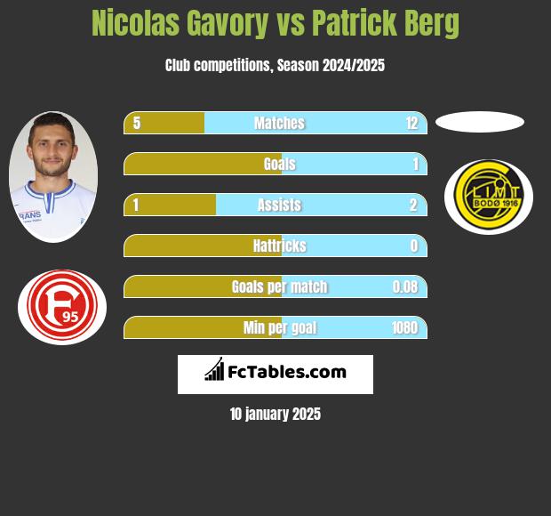 Nicolas Gavory vs Patrick Berg h2h player stats