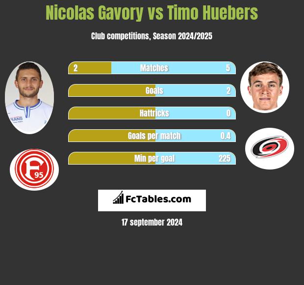 Nicolas Gavory vs Timo Huebers h2h player stats