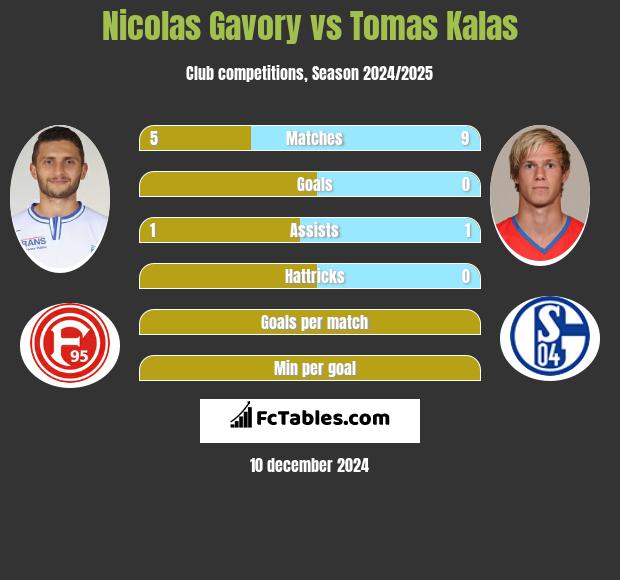 Nicolas Gavory vs Tomas Kalas h2h player stats