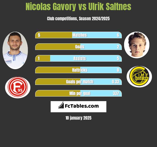 Nicolas Gavory vs Ulrik Saltnes h2h player stats