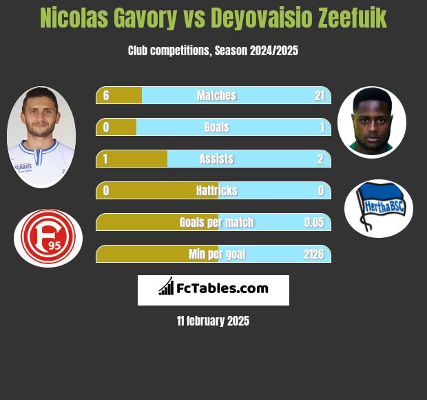 Nicolas Gavory vs Deyovaisio Zeefuik h2h player stats