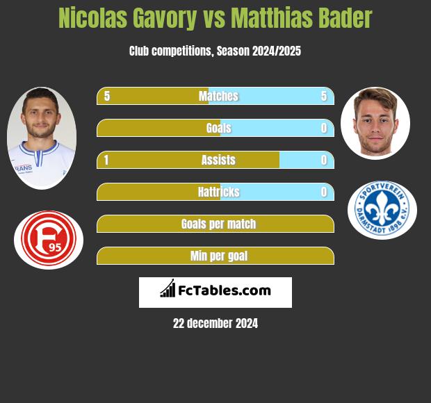 Nicolas Gavory vs Matthias Bader h2h player stats