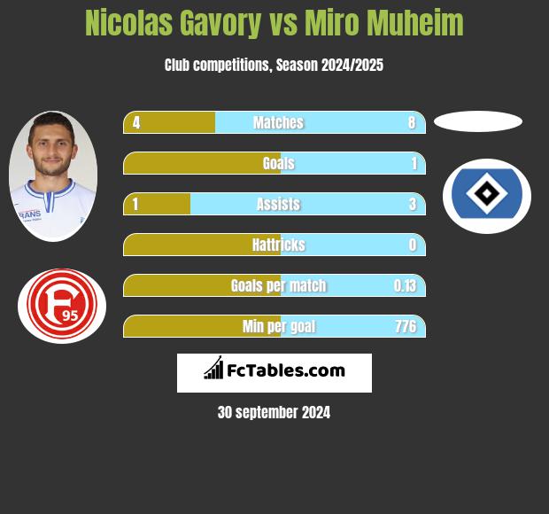 Nicolas Gavory vs Miro Muheim h2h player stats