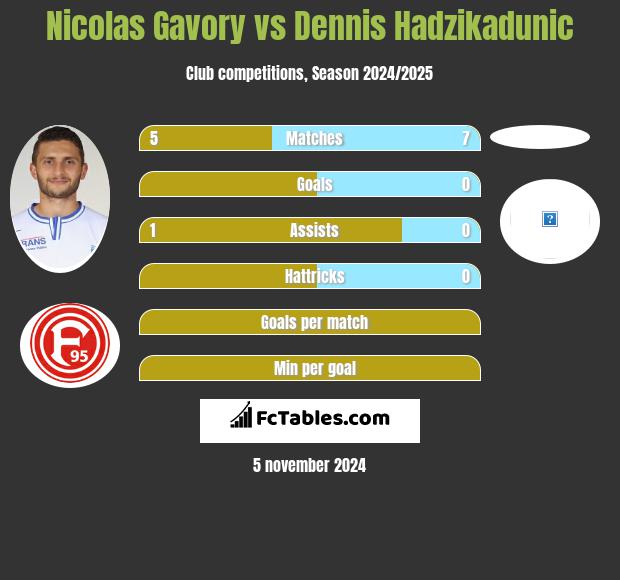 Nicolas Gavory vs Dennis Hadzikadunic h2h player stats