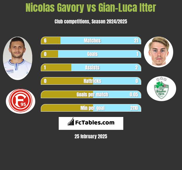 Nicolas Gavory vs Gian-Luca Itter h2h player stats