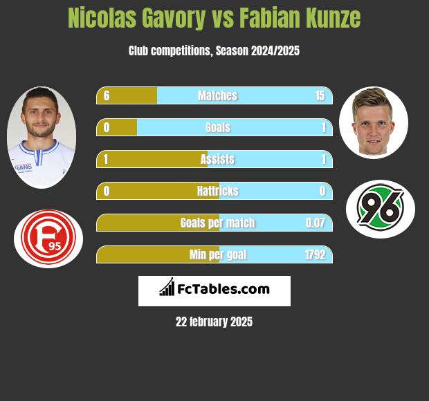 Nicolas Gavory vs Fabian Kunze h2h player stats