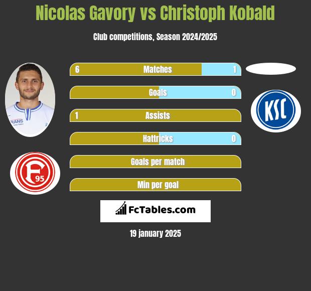 Nicolas Gavory vs Christoph Kobald h2h player stats