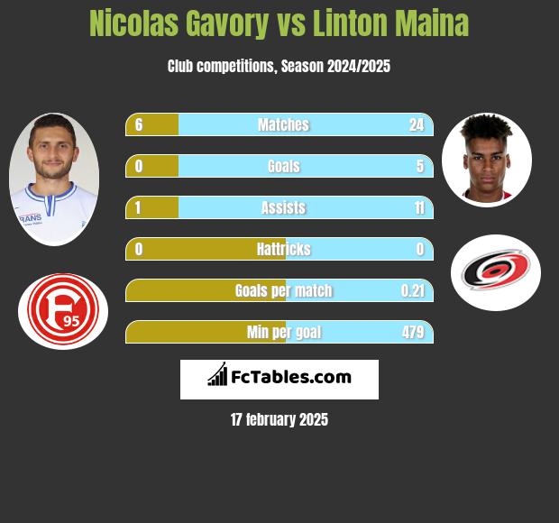 Nicolas Gavory vs Linton Maina h2h player stats