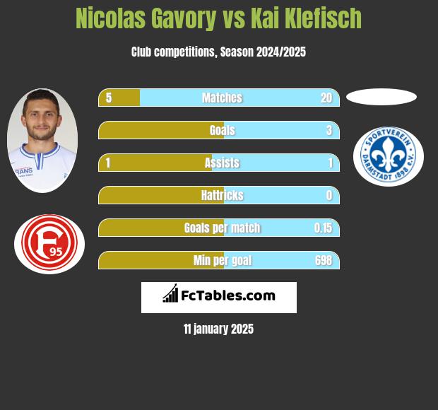 Nicolas Gavory vs Kai Klefisch h2h player stats