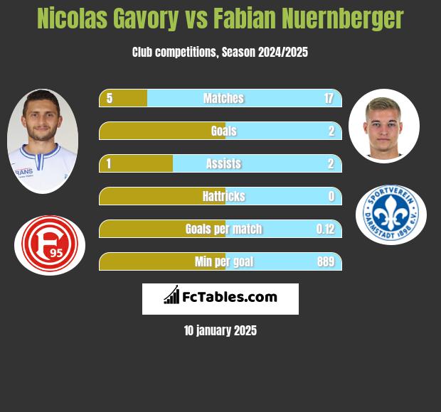 Nicolas Gavory vs Fabian Nuernberger h2h player stats