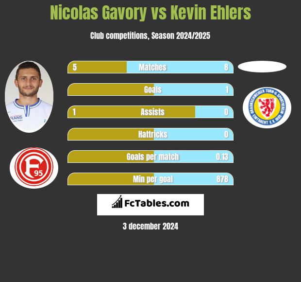 Nicolas Gavory vs Kevin Ehlers h2h player stats