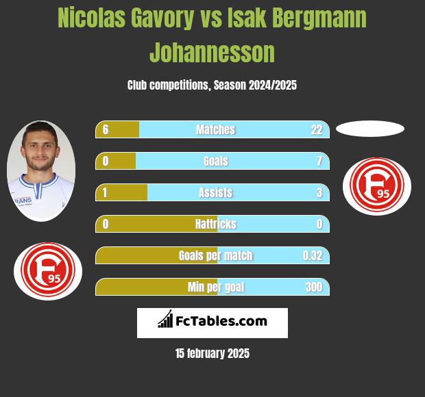 Nicolas Gavory vs Isak Bergmann Johannesson h2h player stats