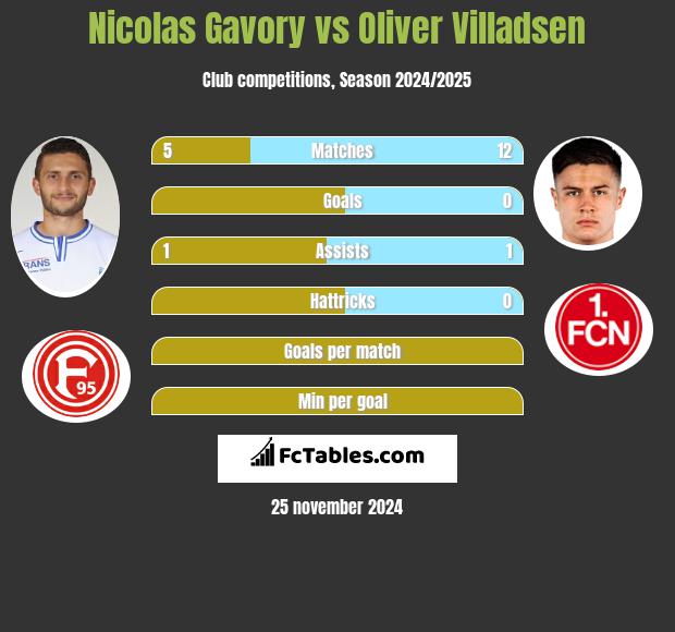 Nicolas Gavory vs Oliver Villadsen h2h player stats