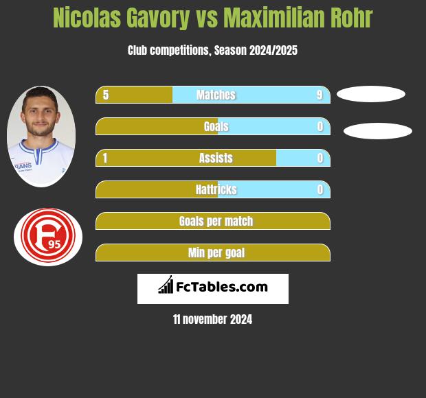 Nicolas Gavory vs Maximilian Rohr h2h player stats