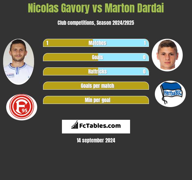 Nicolas Gavory vs Marton Dardai h2h player stats