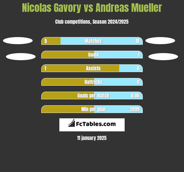 Nicolas Gavory vs Andreas Mueller h2h player stats