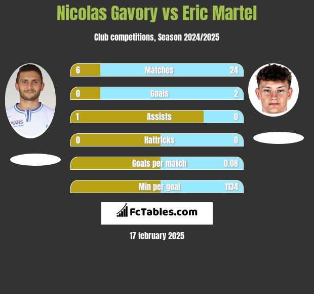 Nicolas Gavory vs Eric Martel h2h player stats